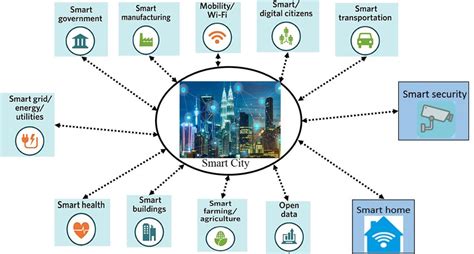 city elements|smart city components.